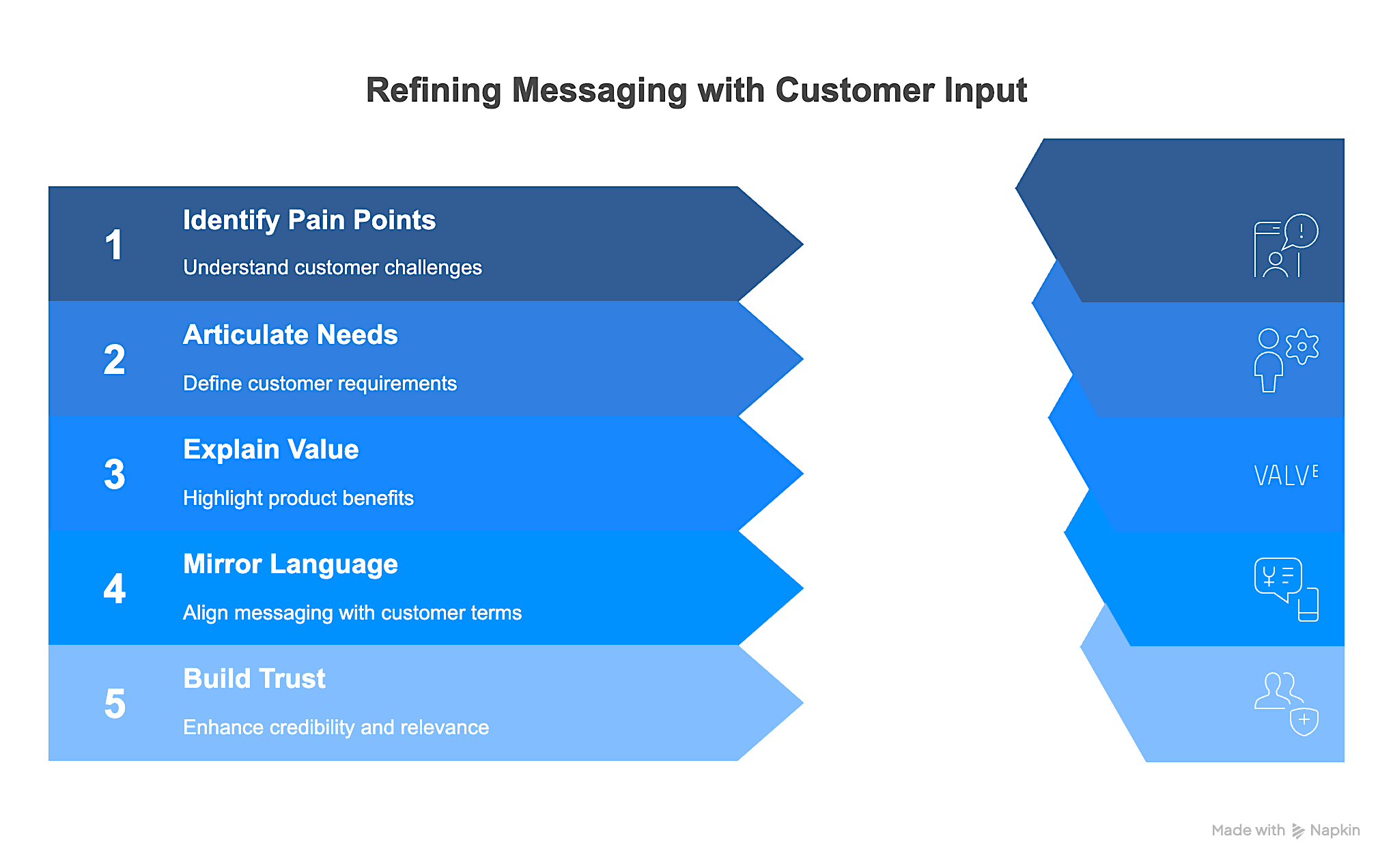 Refining Messaging with Customer Input