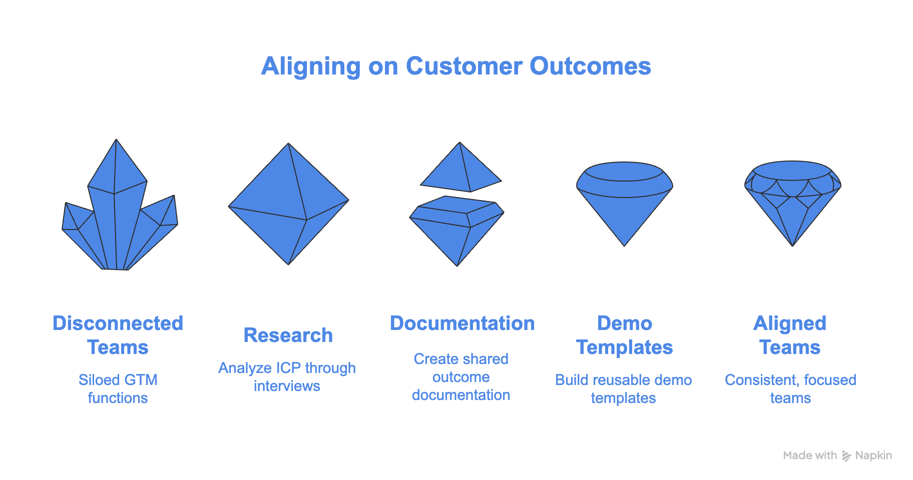 Aligning on Customer Outcomes