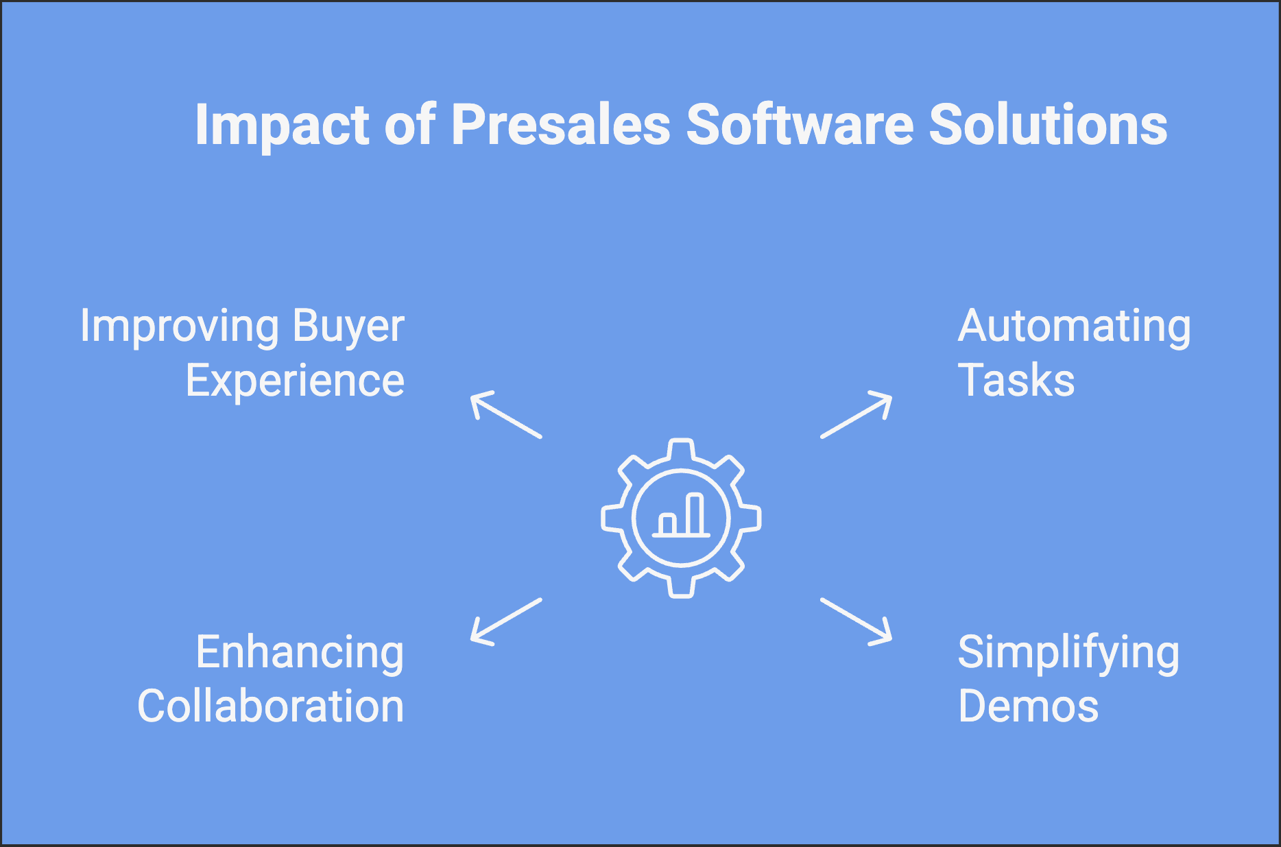 Impact of presales software solutions 