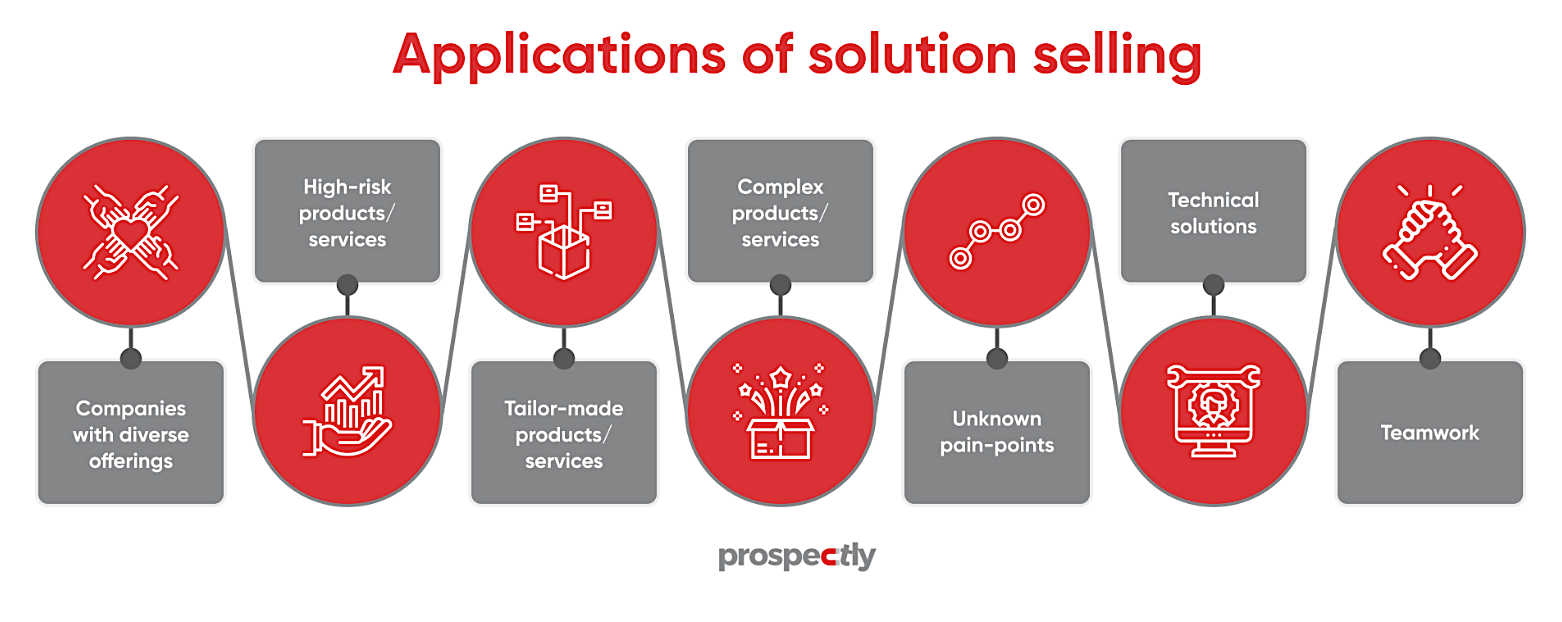 Applications of solution selling 