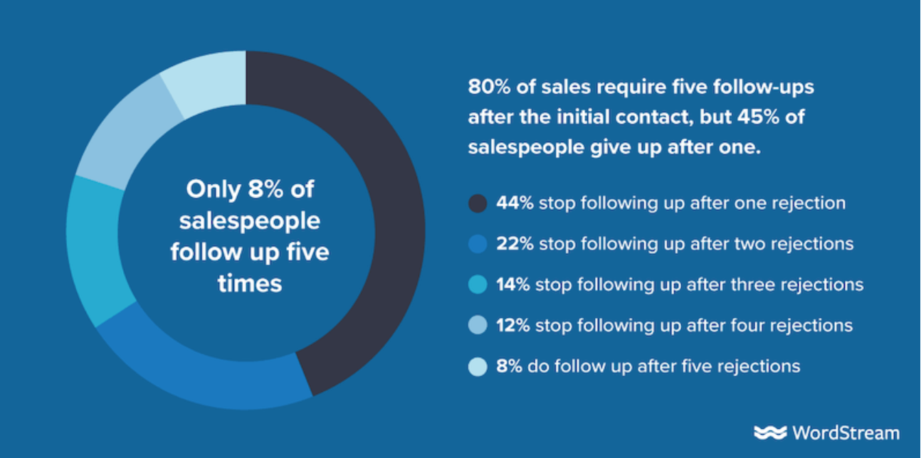 Sales follow ups %