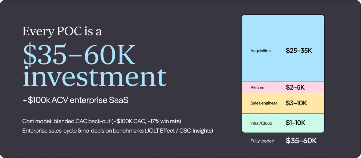 POC investment