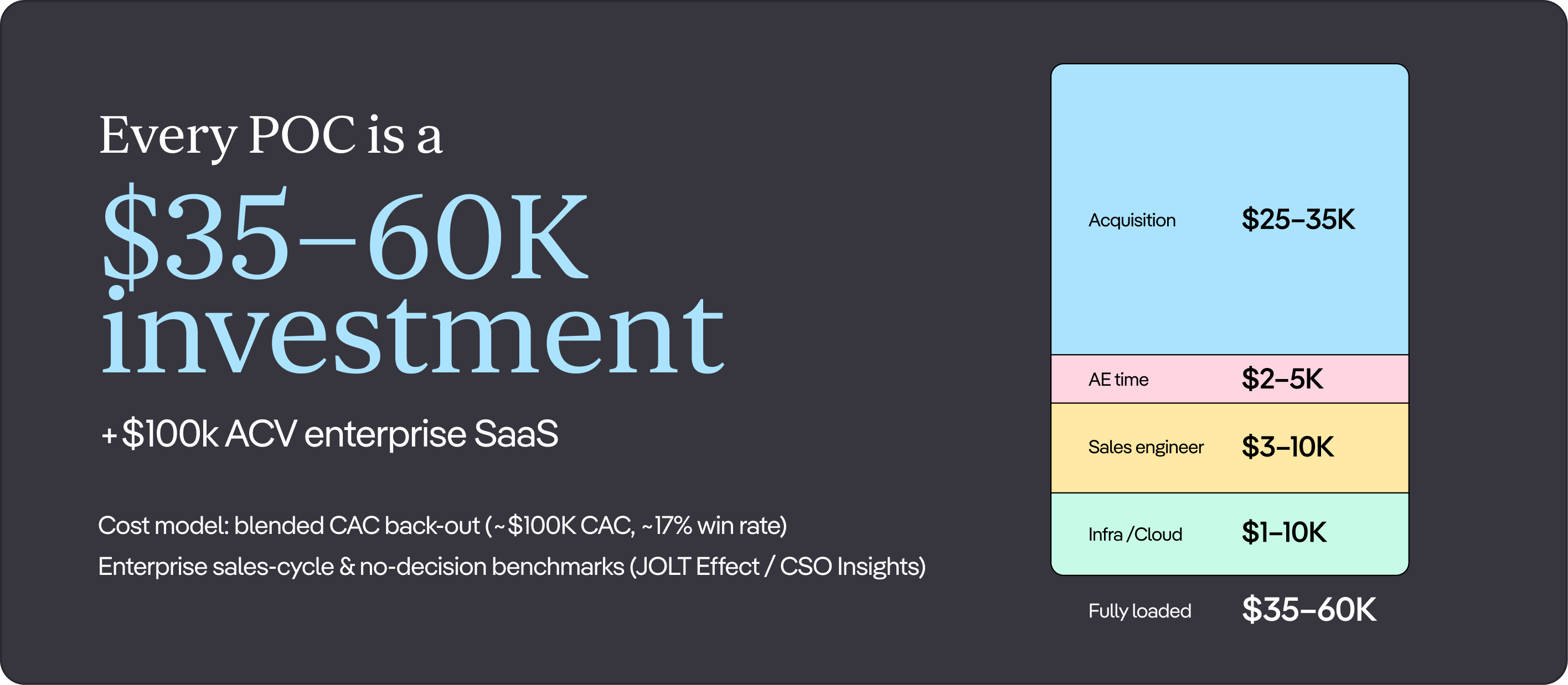 POC investment 