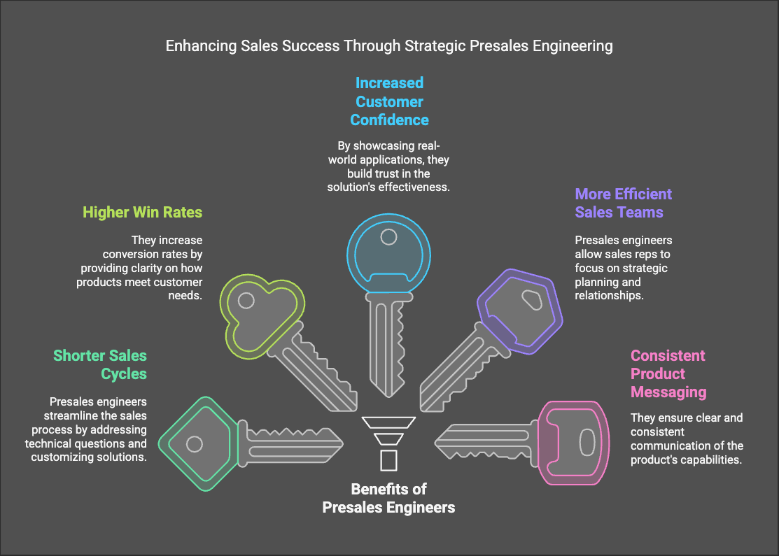 Benefits of Pre-sale Engineers