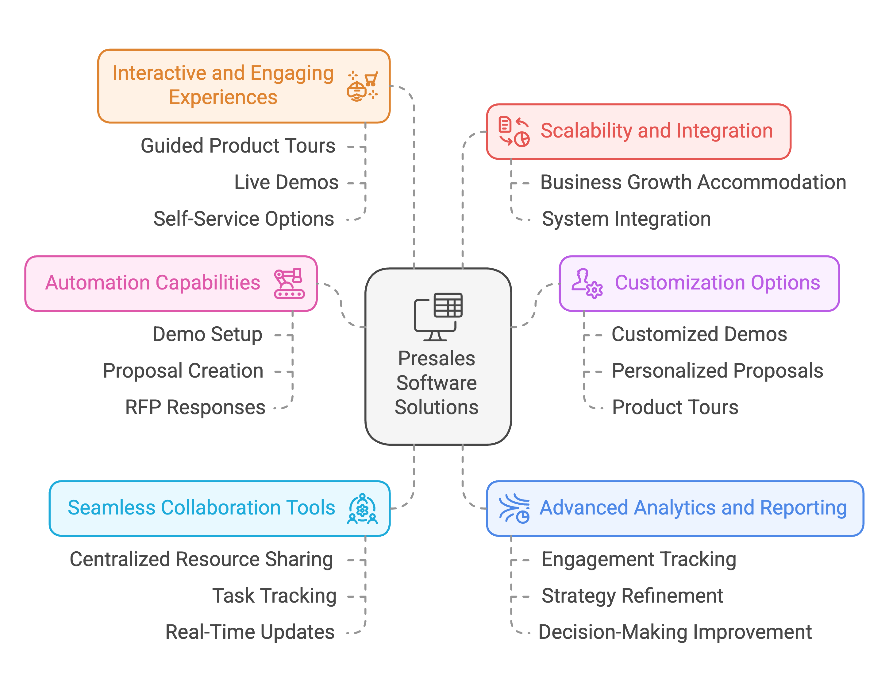 key features of presales software solutions 