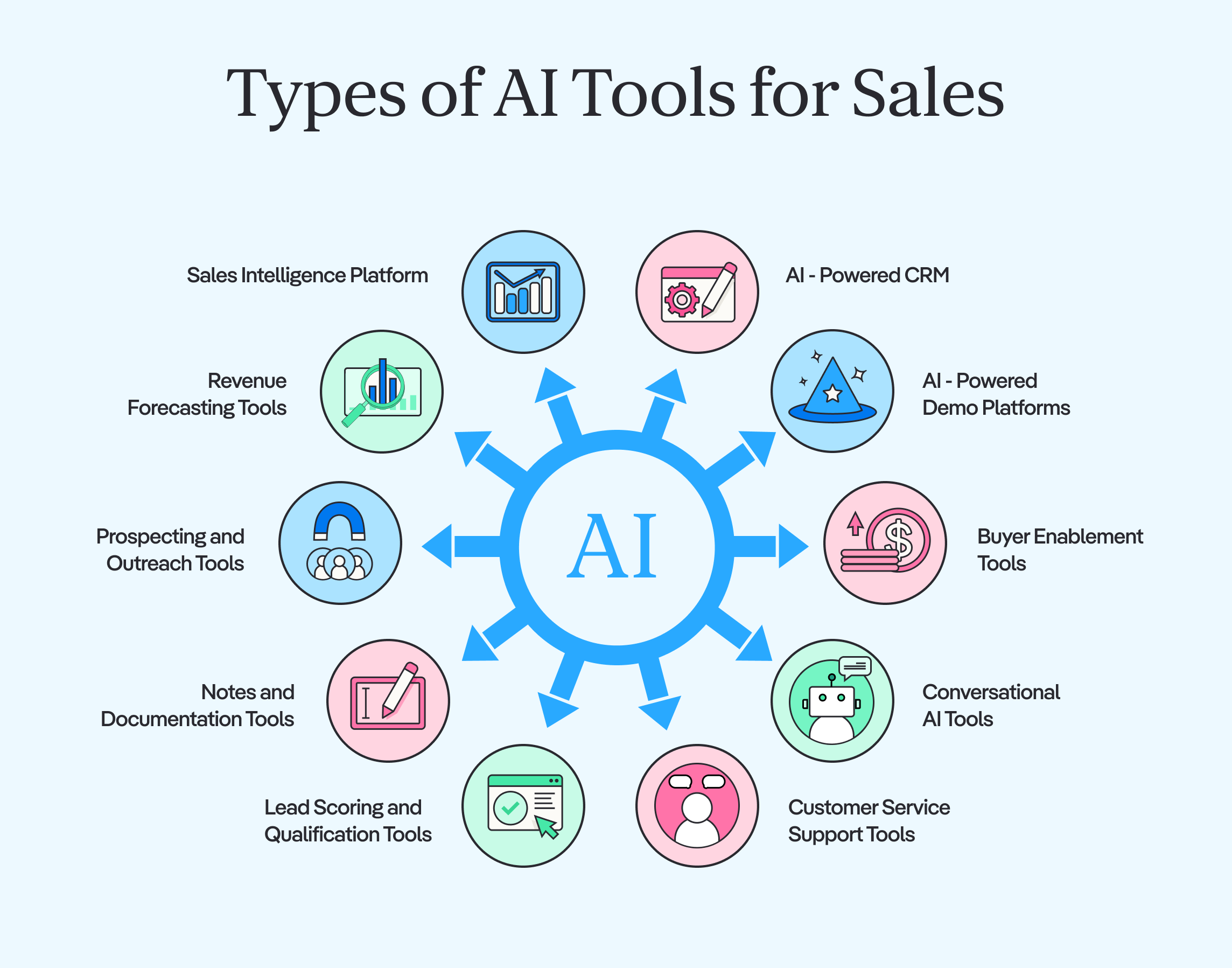 Types of AI Tools for Sales