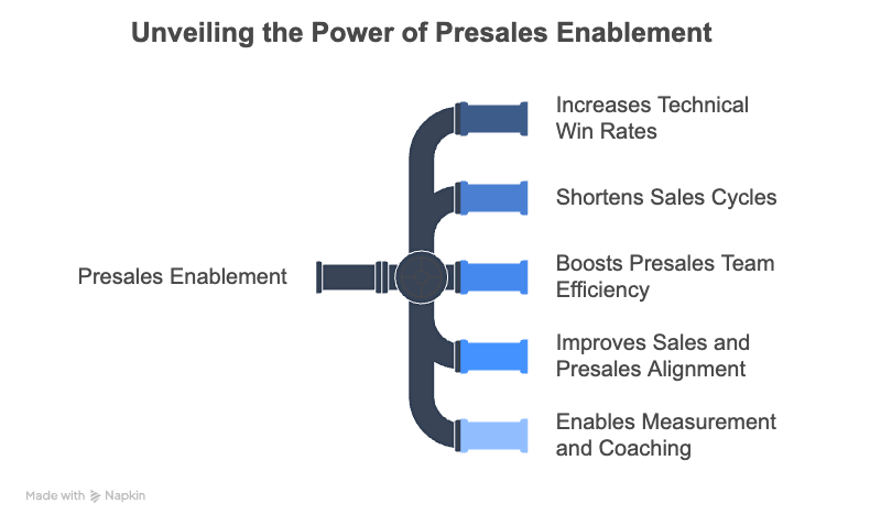 The Power or Presales Enablement