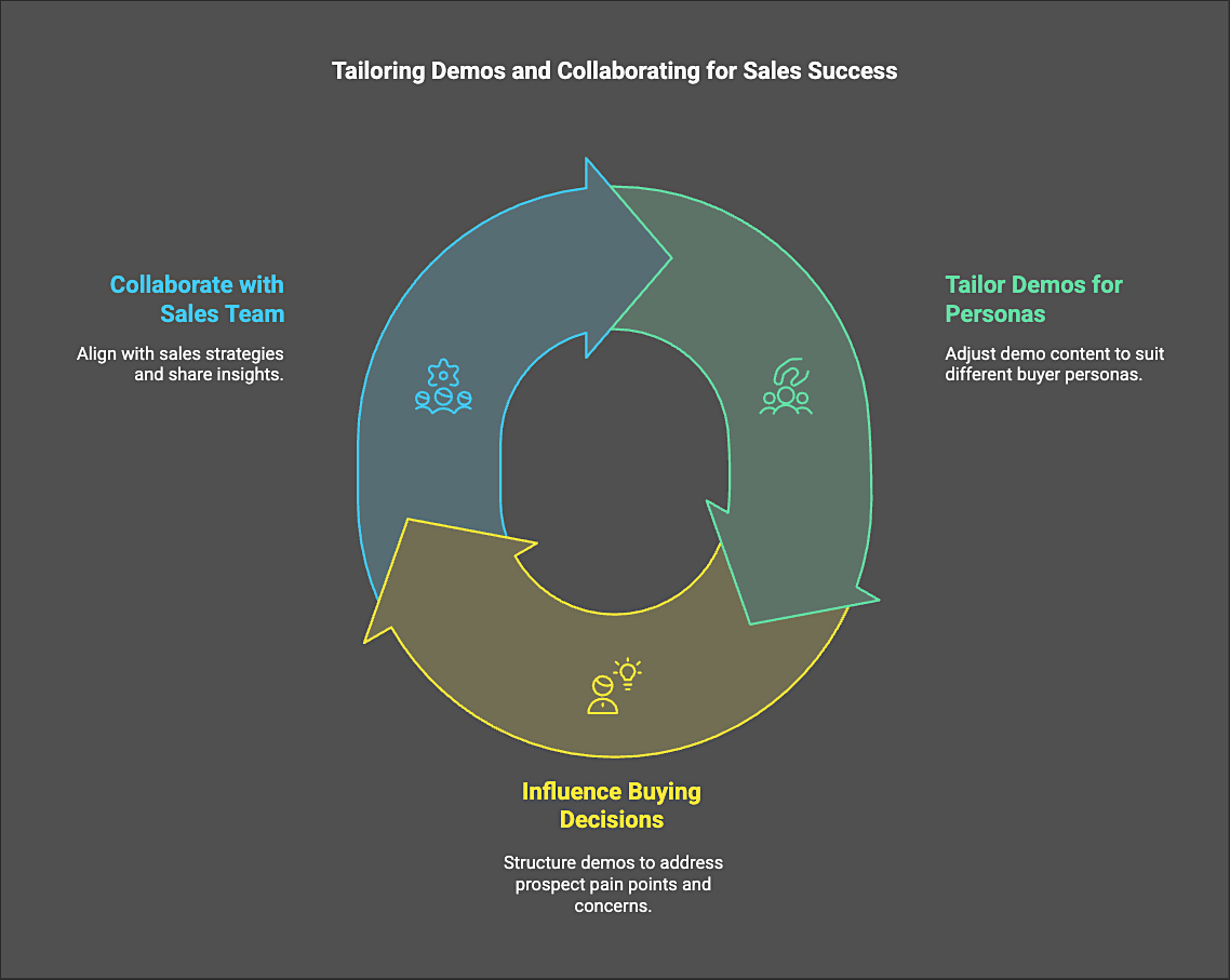 Demos and Sales Success