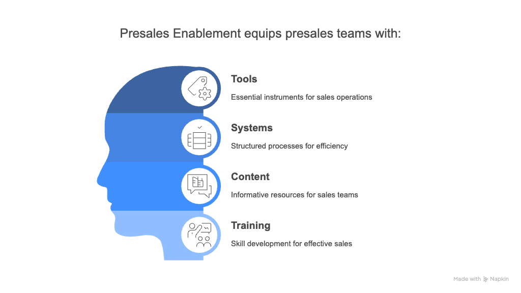 What is Presales Enablement 