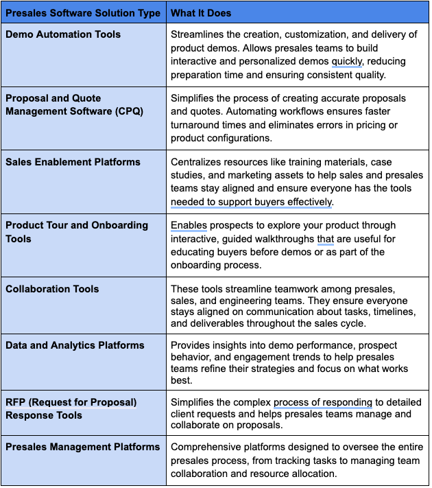 Types of Presales Software Solutions