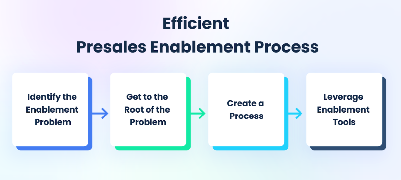 Presales Enablement Process