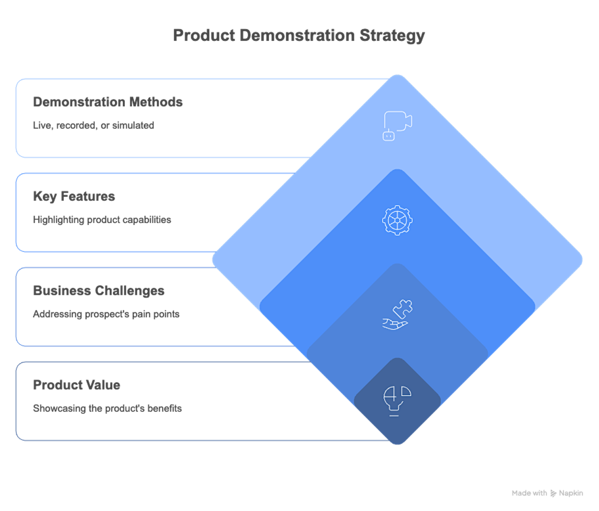 Product Demo Strategy